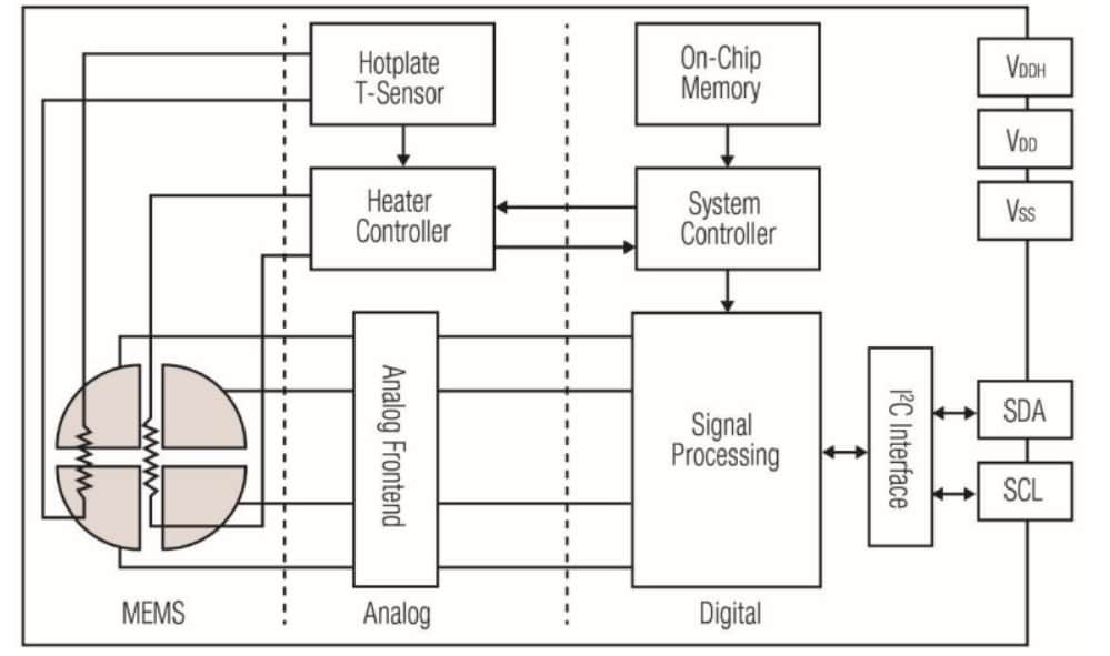Sensirion SGP Multi-Pixel Gas Sensors